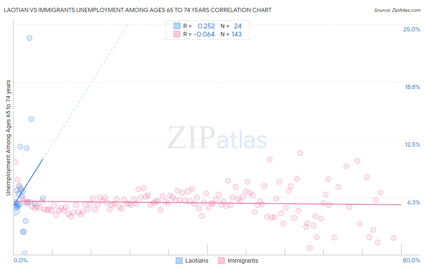 Laotian vs Immigrants Unemployment Among Ages 65 to 74 years