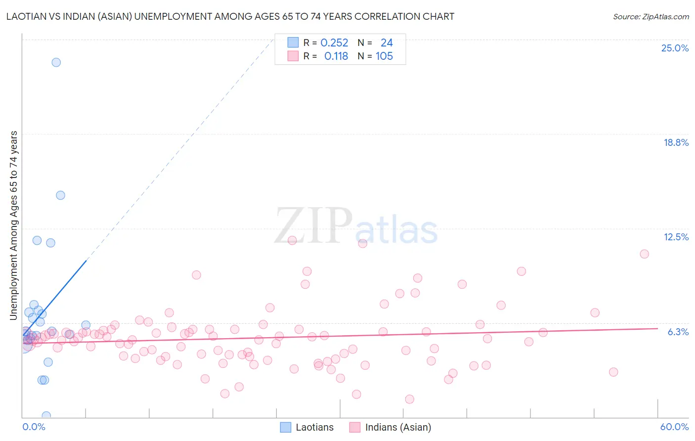 Laotian vs Indian (Asian) Unemployment Among Ages 65 to 74 years