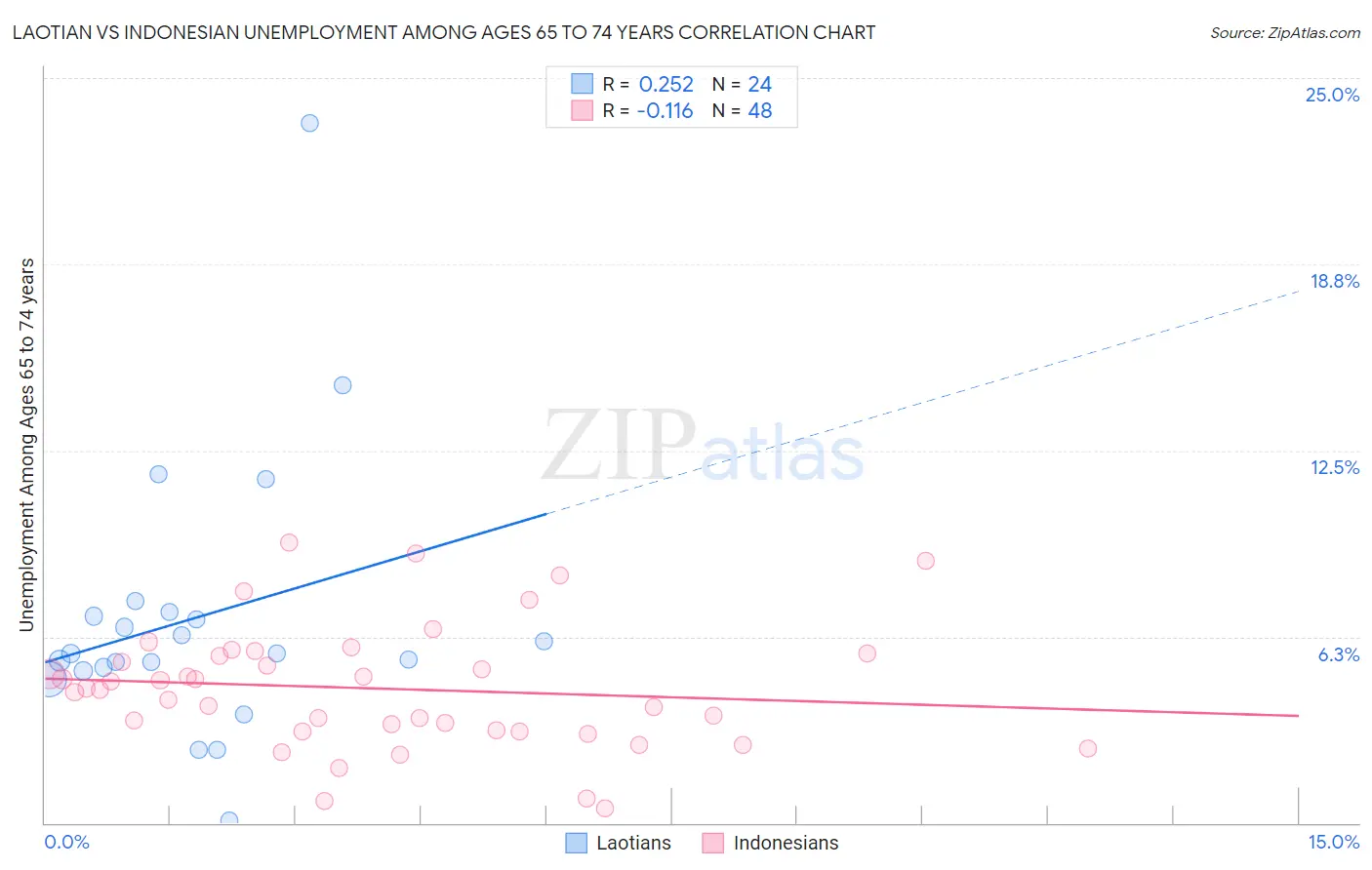 Laotian vs Indonesian Unemployment Among Ages 65 to 74 years