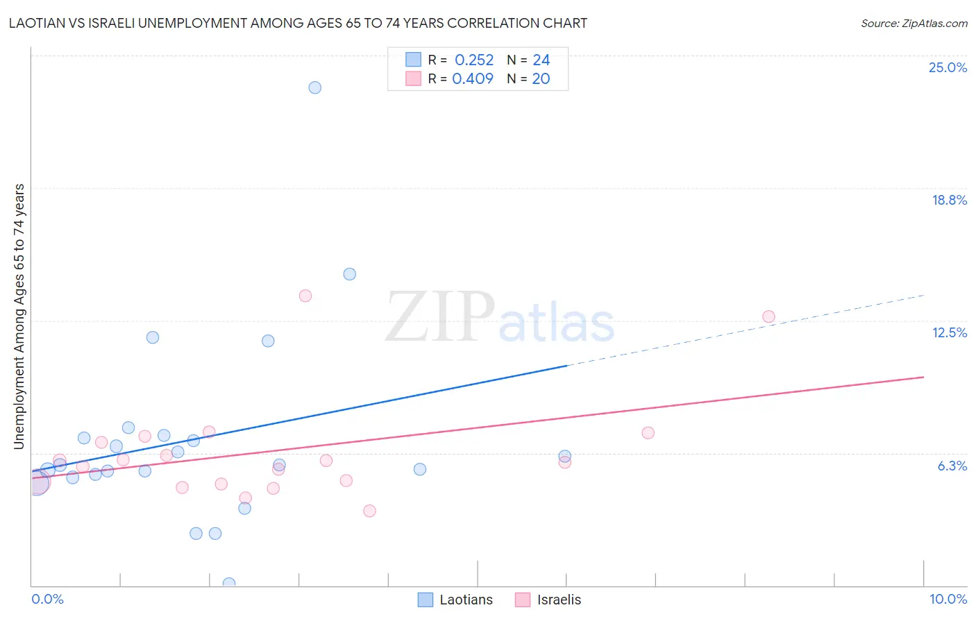 Laotian vs Israeli Unemployment Among Ages 65 to 74 years