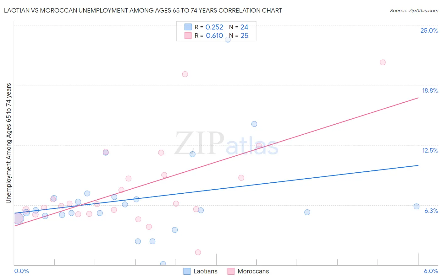 Laotian vs Moroccan Unemployment Among Ages 65 to 74 years