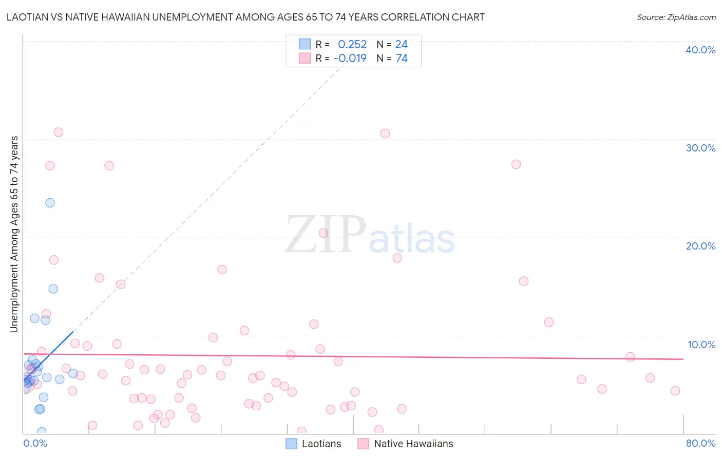 Laotian vs Native Hawaiian Unemployment Among Ages 65 to 74 years