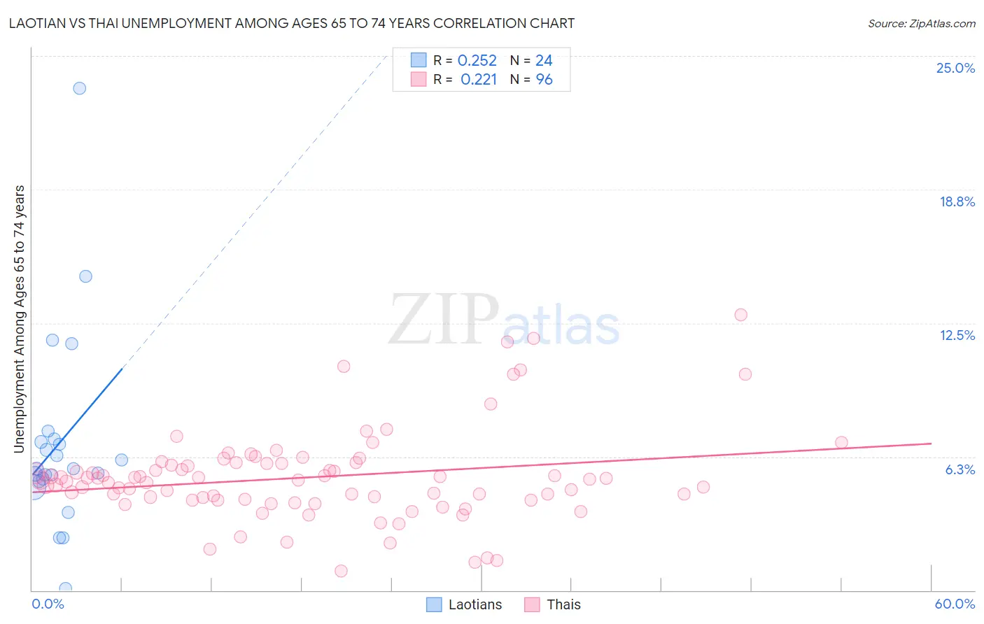 Laotian vs Thai Unemployment Among Ages 65 to 74 years