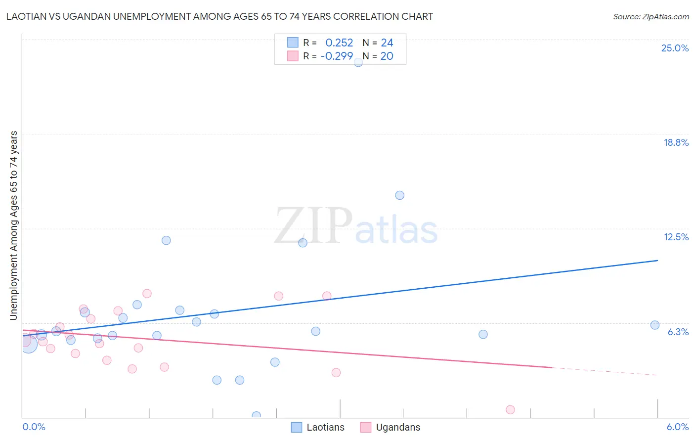 Laotian vs Ugandan Unemployment Among Ages 65 to 74 years