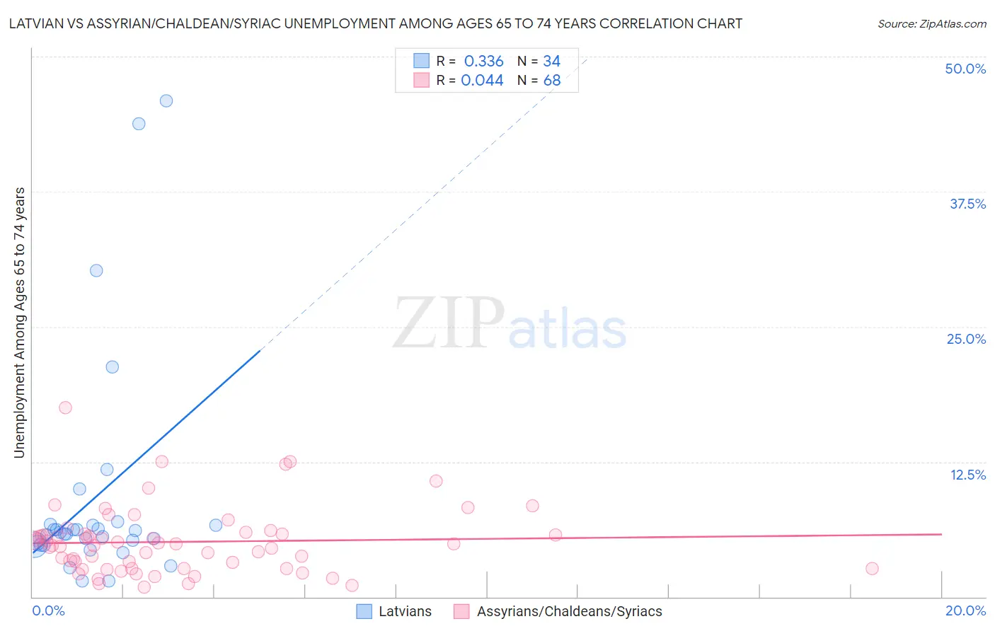 Latvian vs Assyrian/Chaldean/Syriac Unemployment Among Ages 65 to 74 years