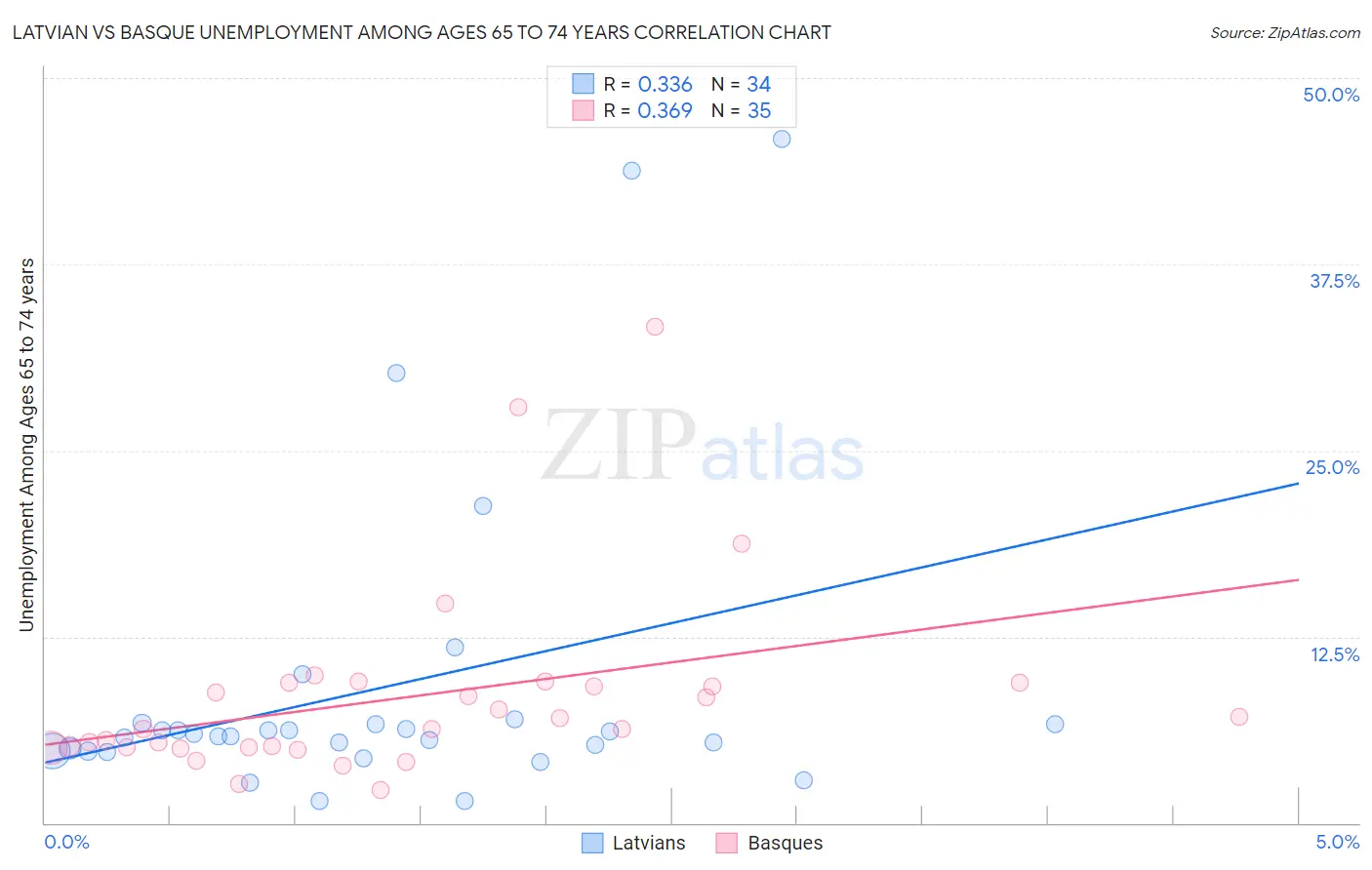 Latvian vs Basque Unemployment Among Ages 65 to 74 years