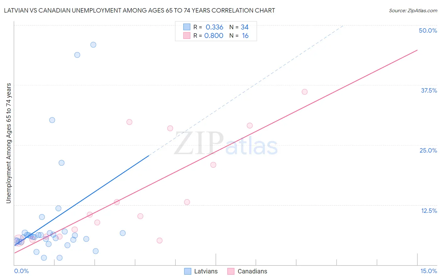 Latvian vs Canadian Unemployment Among Ages 65 to 74 years