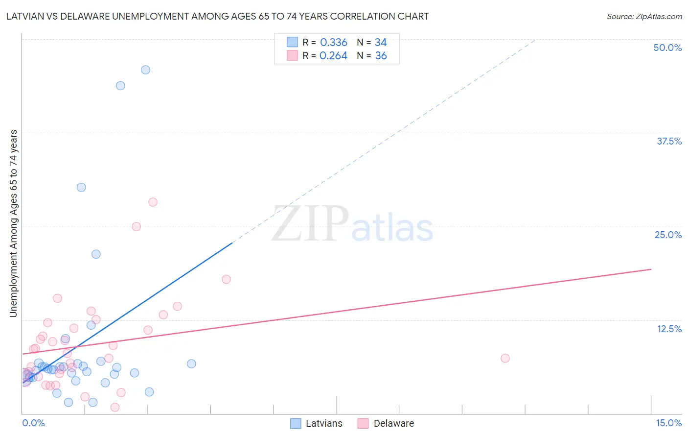 Latvian vs Delaware Unemployment Among Ages 65 to 74 years