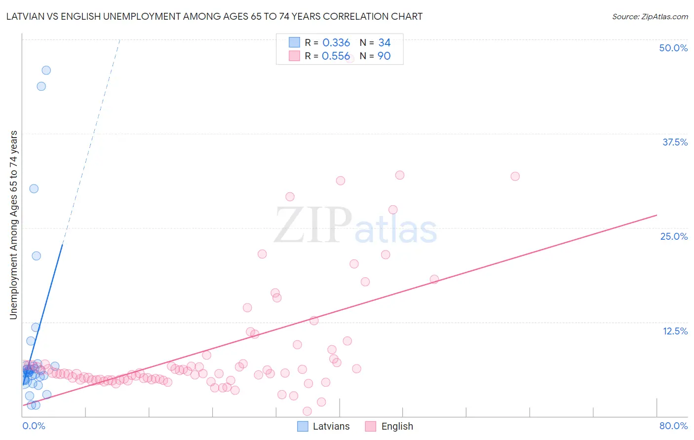 Latvian vs English Unemployment Among Ages 65 to 74 years