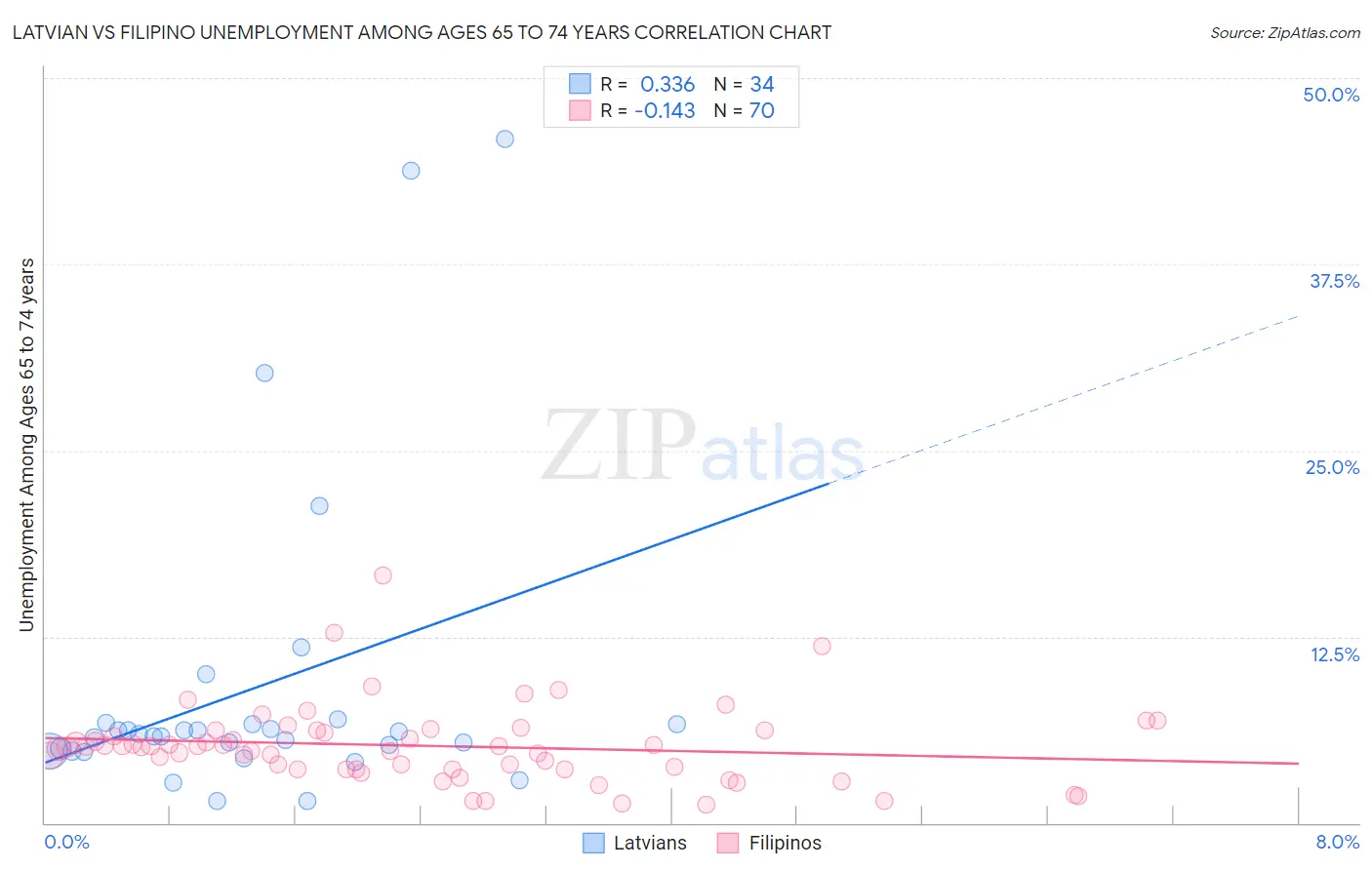 Latvian vs Filipino Unemployment Among Ages 65 to 74 years