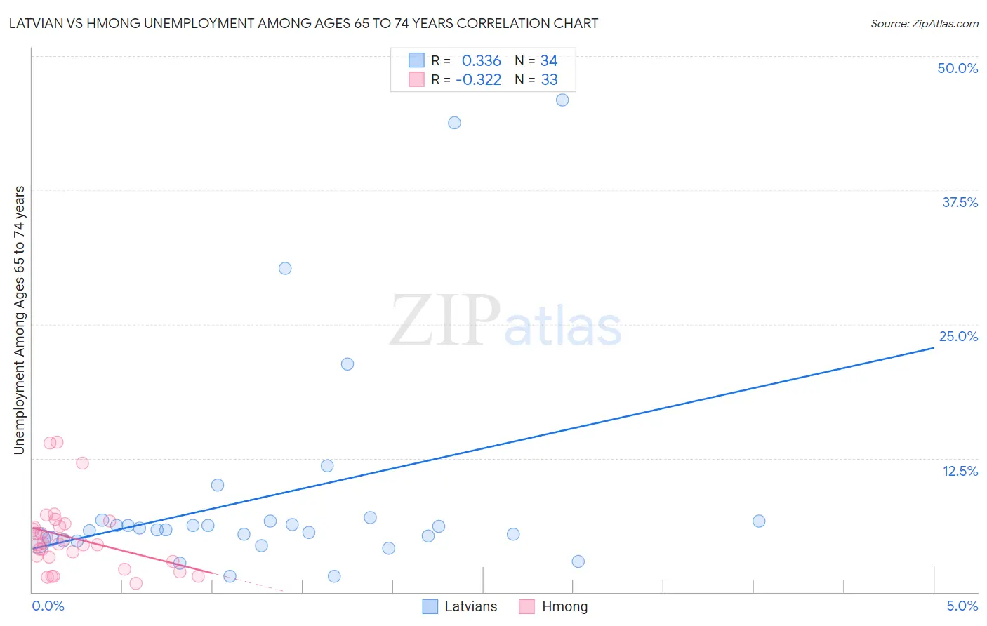 Latvian vs Hmong Unemployment Among Ages 65 to 74 years