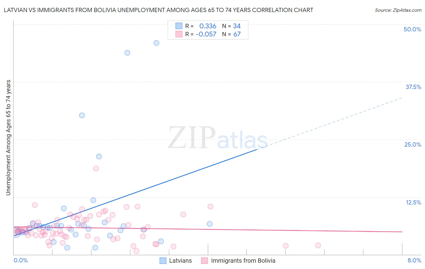 Latvian vs Immigrants from Bolivia Unemployment Among Ages 65 to 74 years