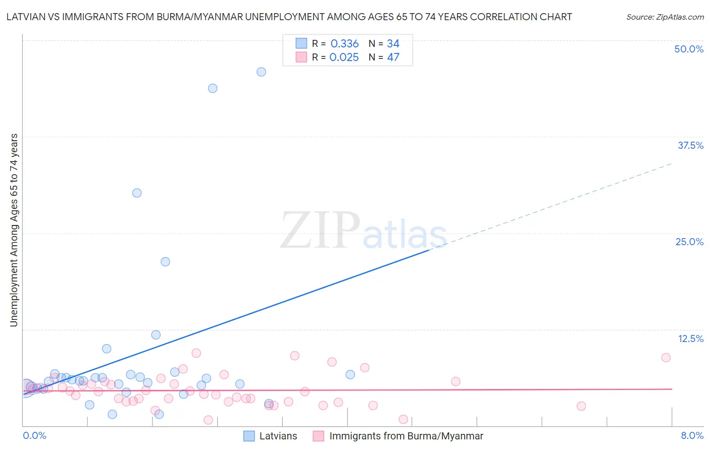 Latvian vs Immigrants from Burma/Myanmar Unemployment Among Ages 65 to 74 years