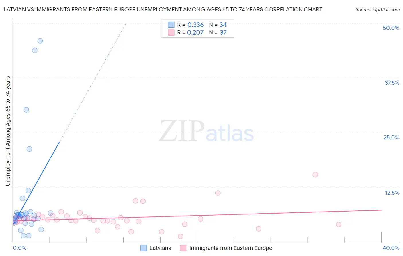 Latvian vs Immigrants from Eastern Europe Unemployment Among Ages 65 to 74 years