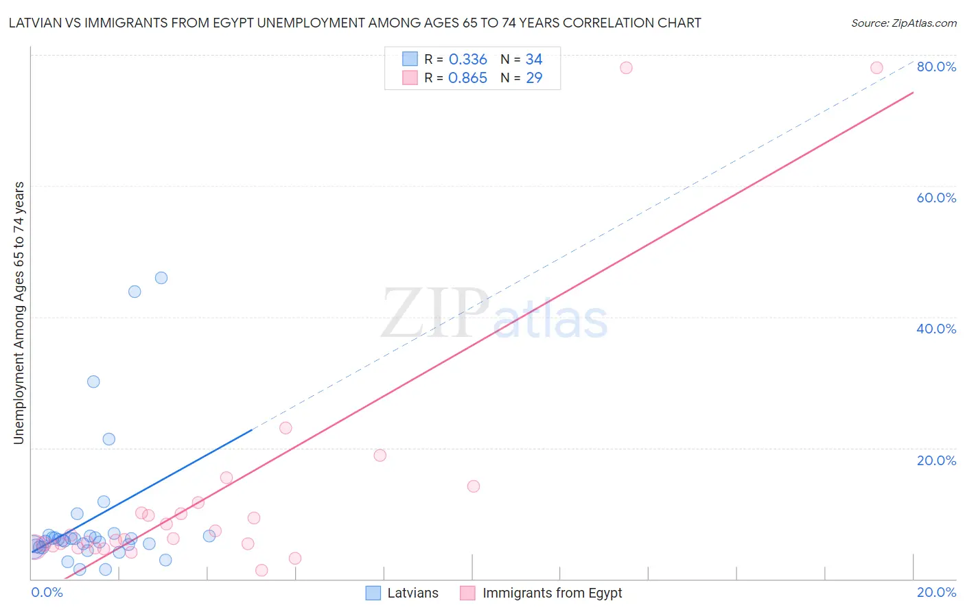 Latvian vs Immigrants from Egypt Unemployment Among Ages 65 to 74 years