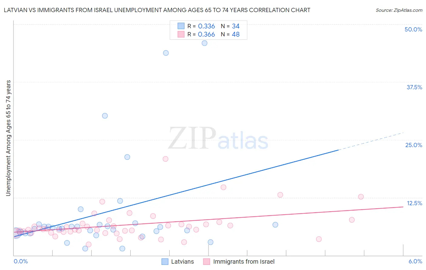 Latvian vs Immigrants from Israel Unemployment Among Ages 65 to 74 years