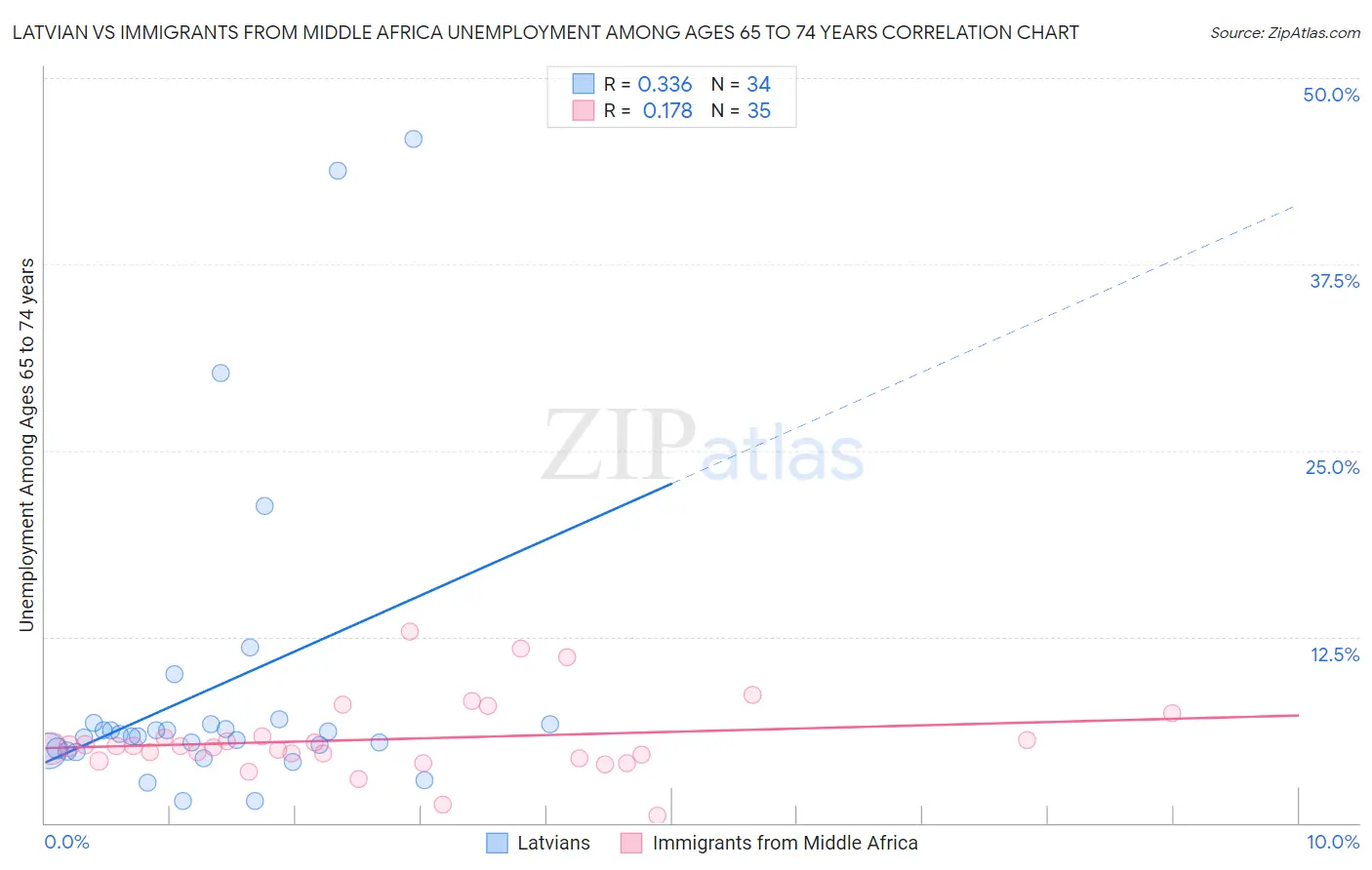 Latvian vs Immigrants from Middle Africa Unemployment Among Ages 65 to 74 years