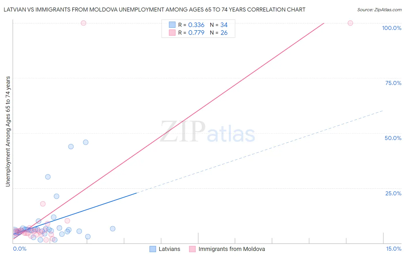 Latvian vs Immigrants from Moldova Unemployment Among Ages 65 to 74 years