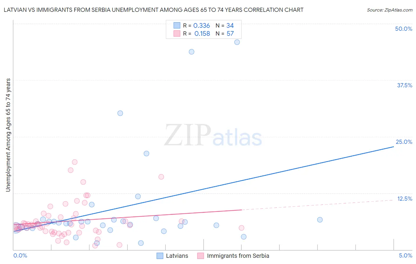 Latvian vs Immigrants from Serbia Unemployment Among Ages 65 to 74 years