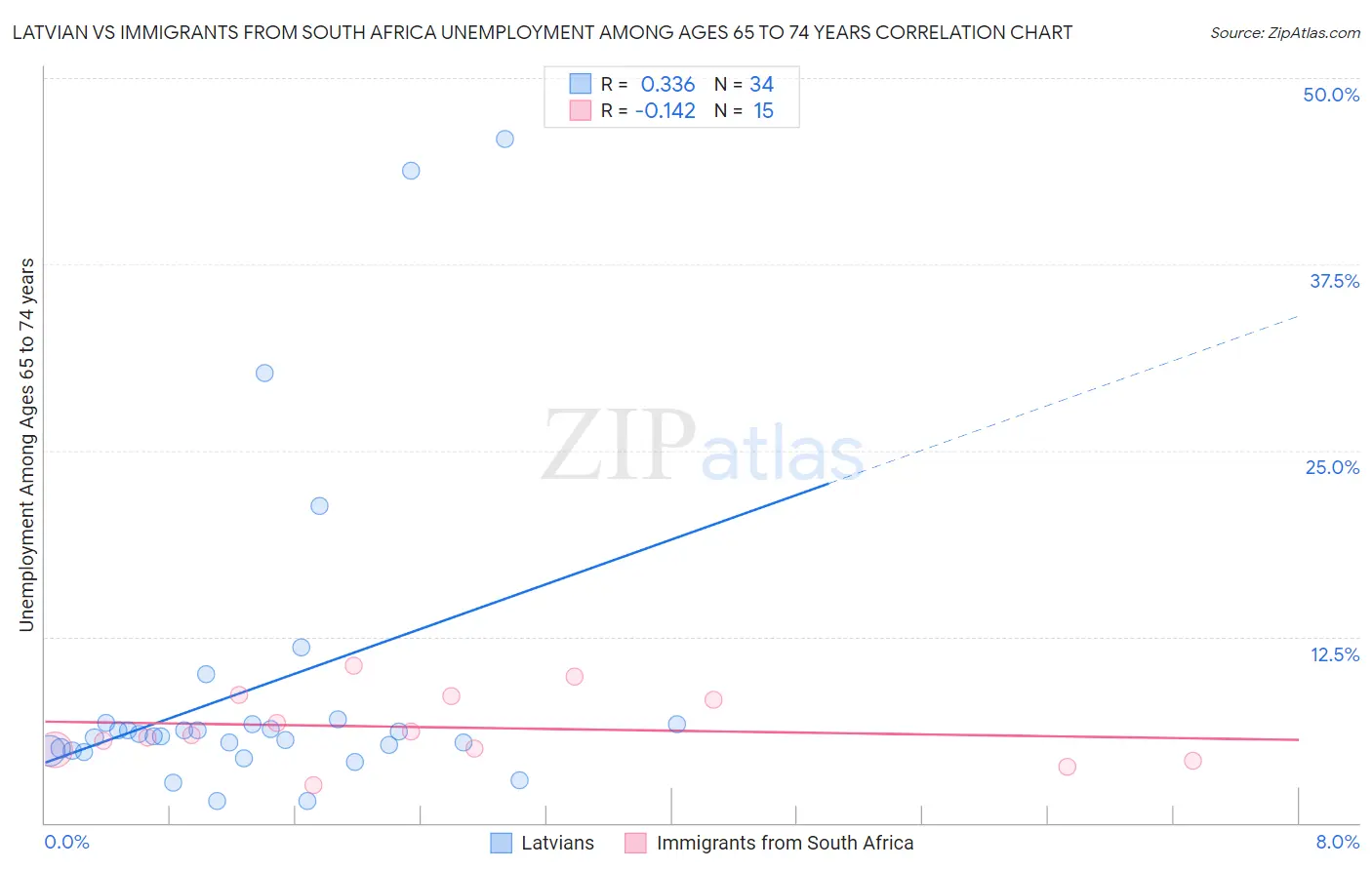 Latvian vs Immigrants from South Africa Unemployment Among Ages 65 to 74 years