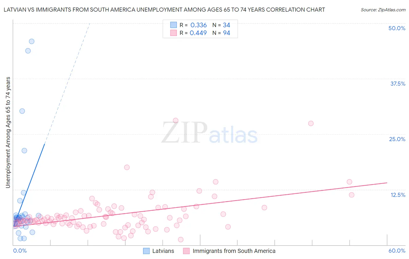 Latvian vs Immigrants from South America Unemployment Among Ages 65 to 74 years