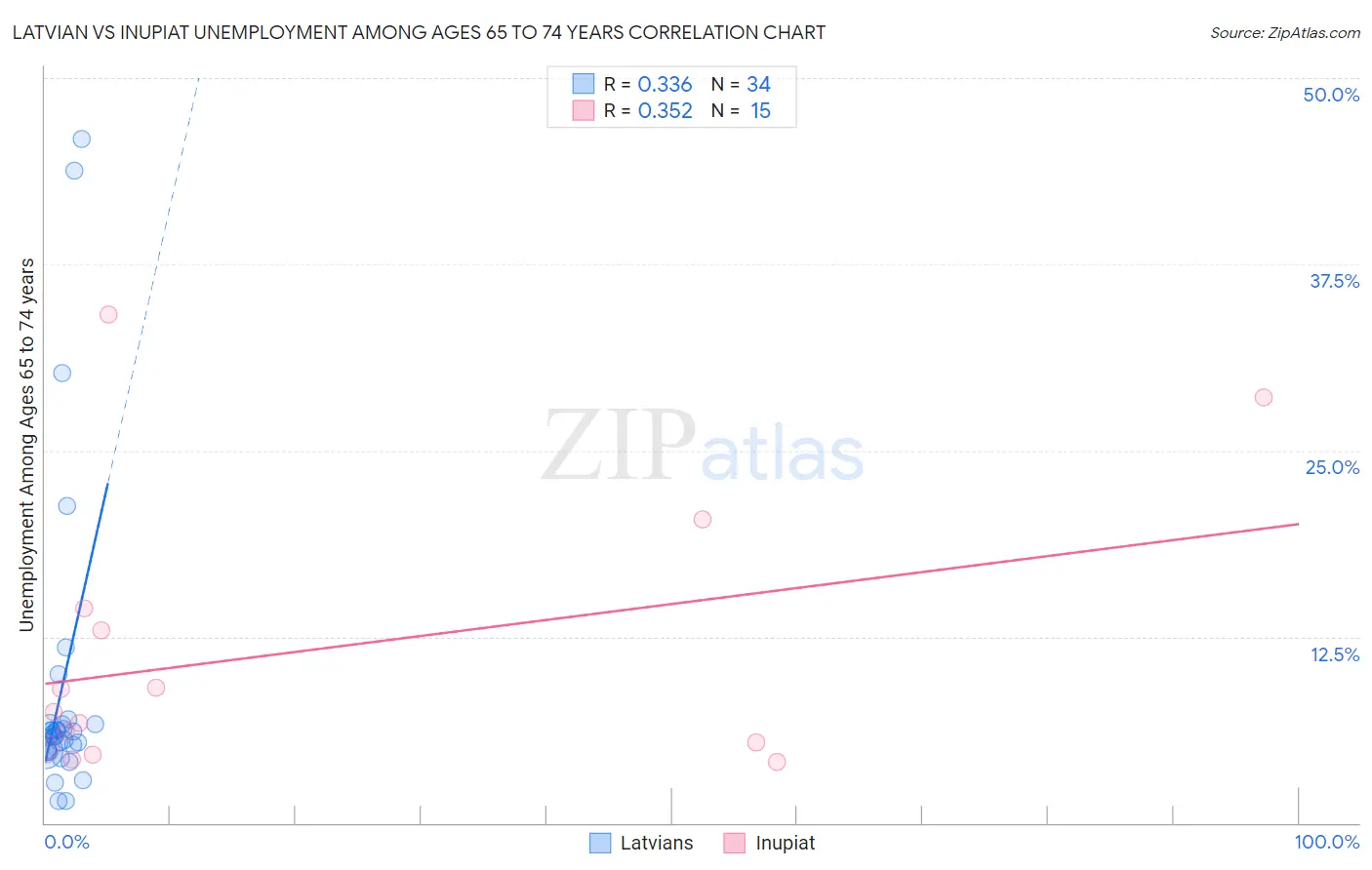 Latvian vs Inupiat Unemployment Among Ages 65 to 74 years