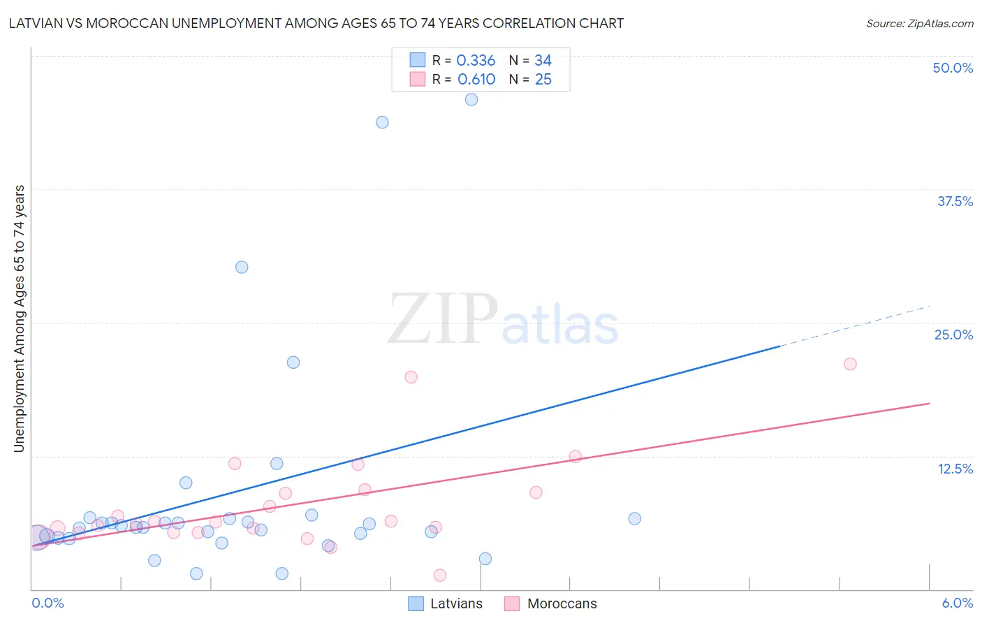 Latvian vs Moroccan Unemployment Among Ages 65 to 74 years