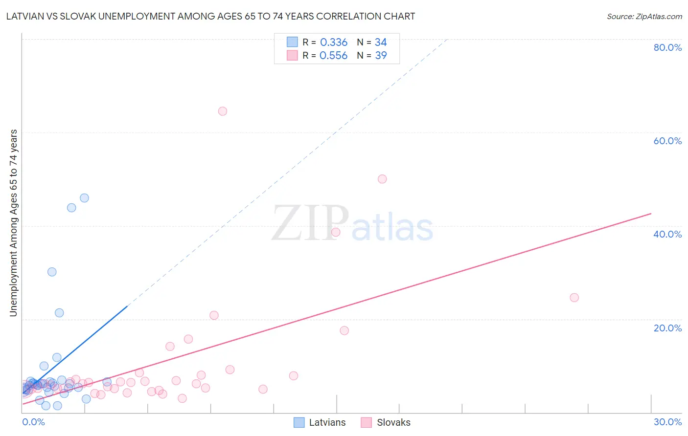 Latvian vs Slovak Unemployment Among Ages 65 to 74 years