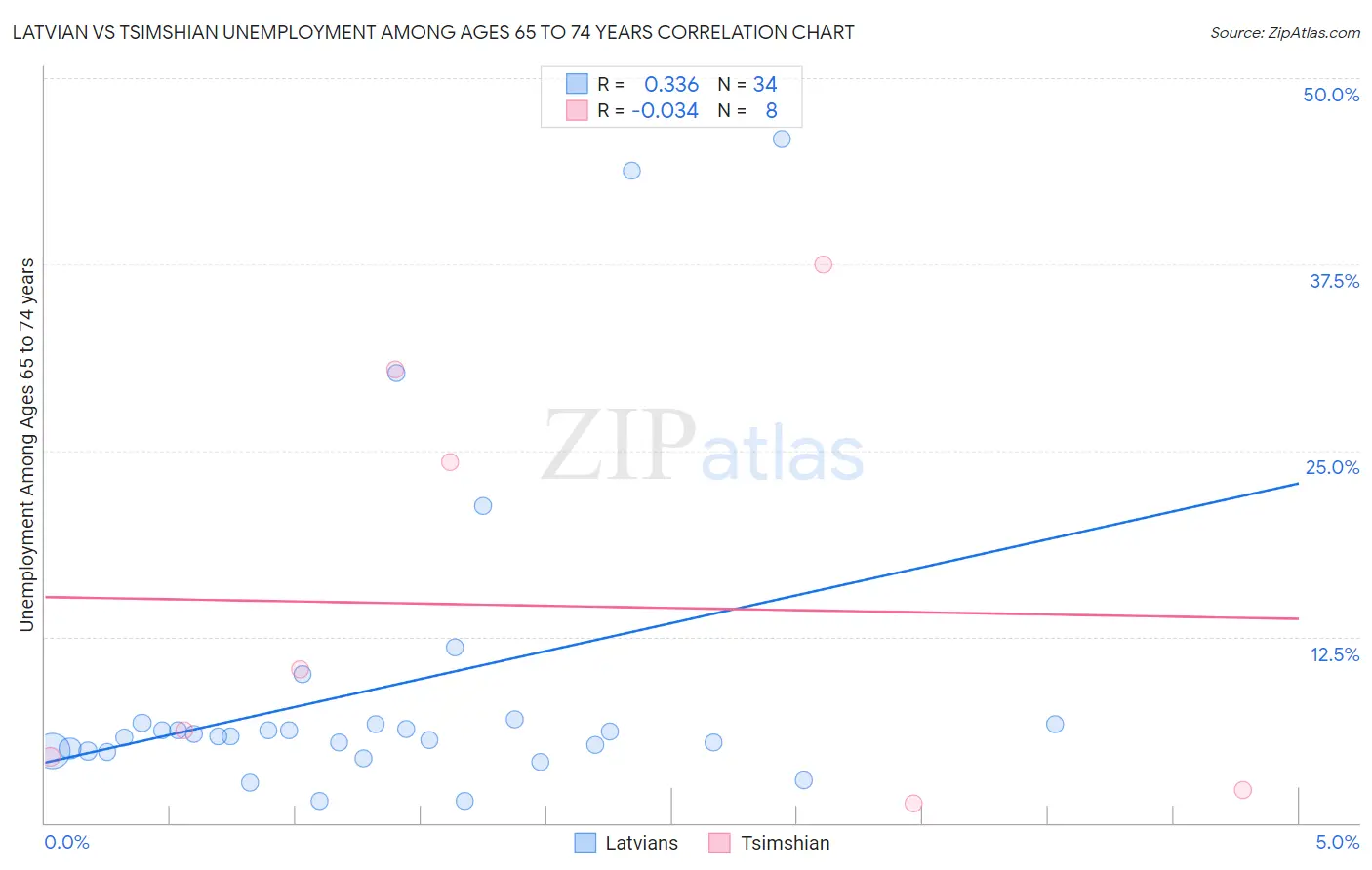 Latvian vs Tsimshian Unemployment Among Ages 65 to 74 years