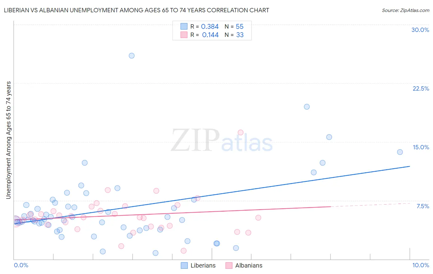 Liberian vs Albanian Unemployment Among Ages 65 to 74 years