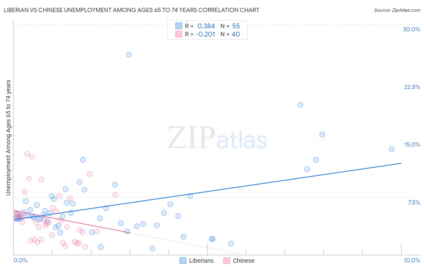 Liberian vs Chinese Unemployment Among Ages 65 to 74 years