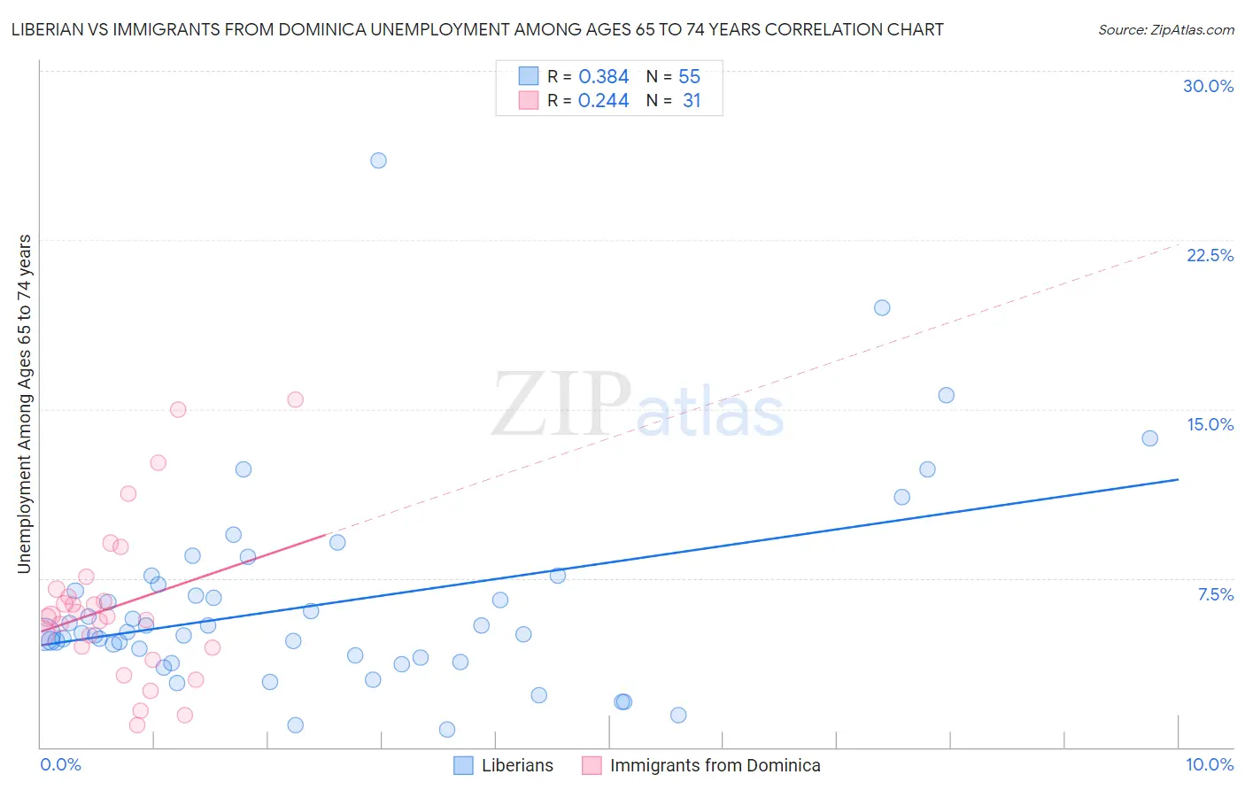 Liberian vs Immigrants from Dominica Unemployment Among Ages 65 to 74 years