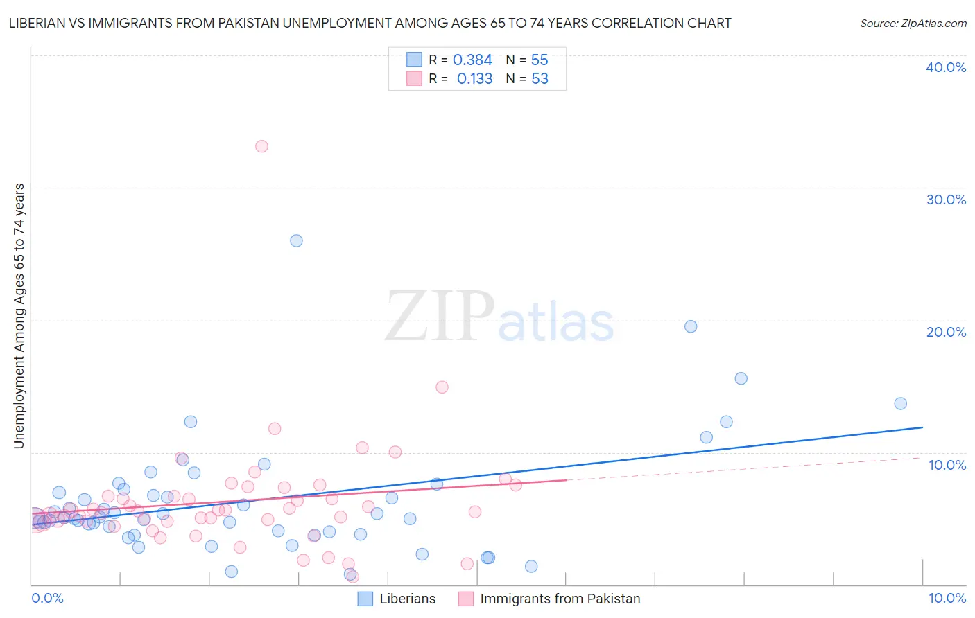 Liberian vs Immigrants from Pakistan Unemployment Among Ages 65 to 74 years