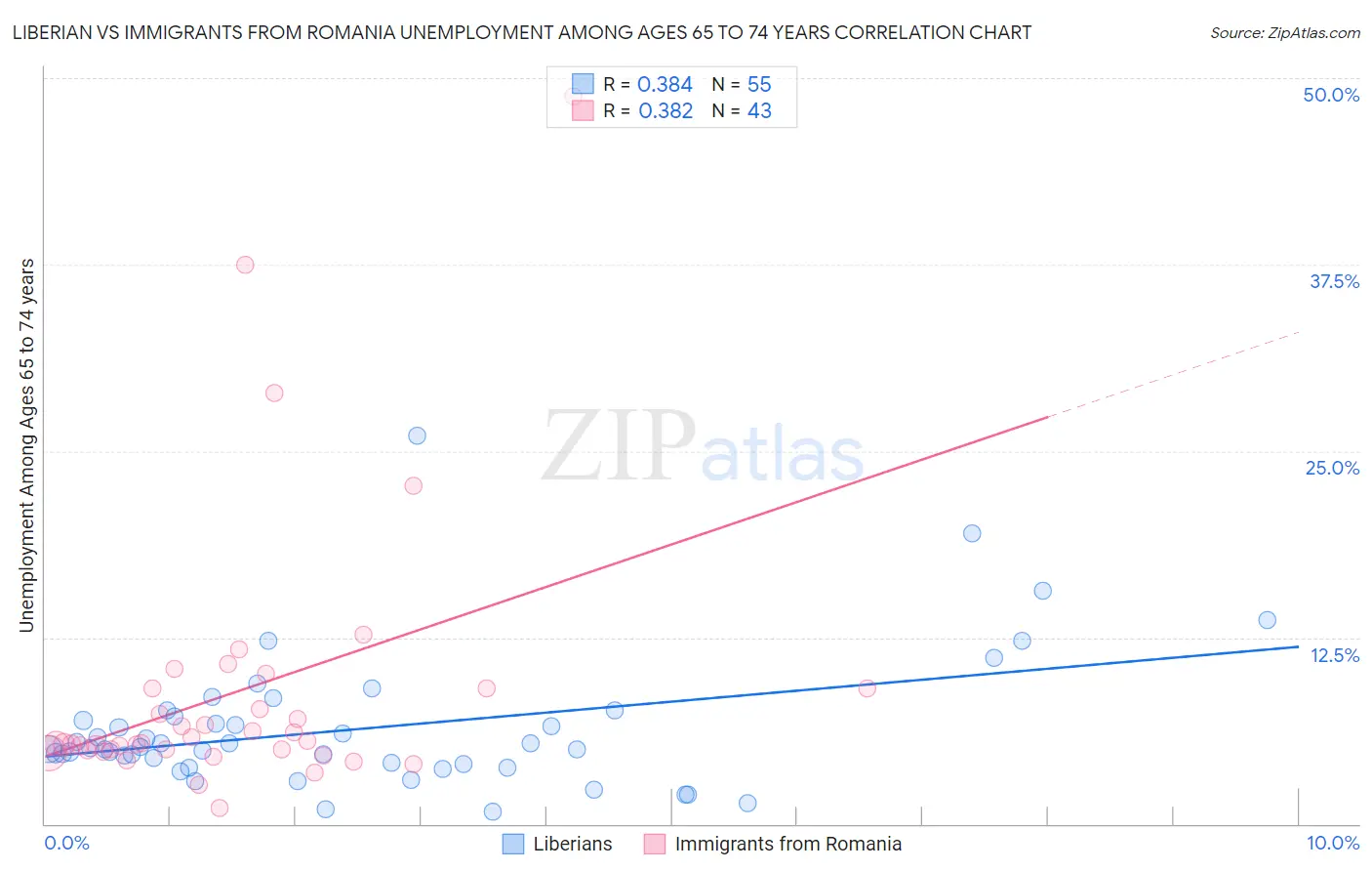 Liberian vs Immigrants from Romania Unemployment Among Ages 65 to 74 years