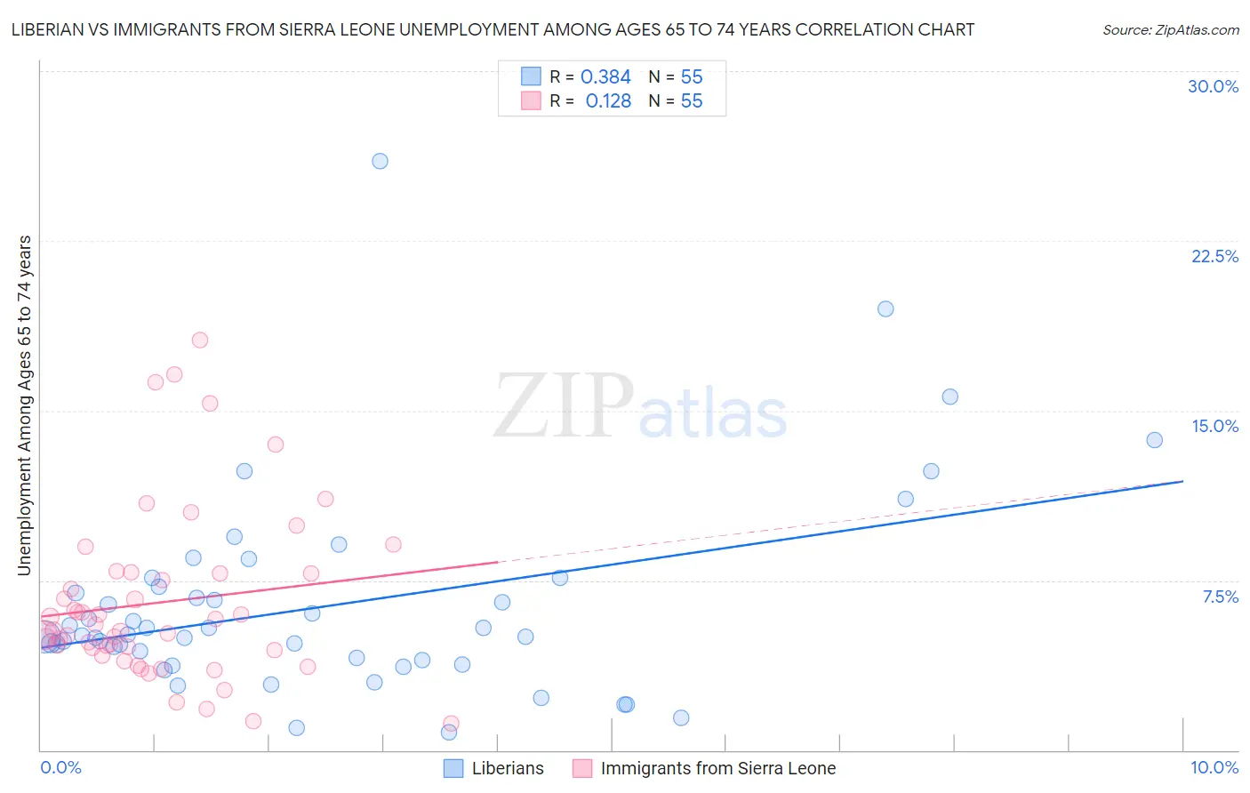 Liberian vs Immigrants from Sierra Leone Unemployment Among Ages 65 to 74 years