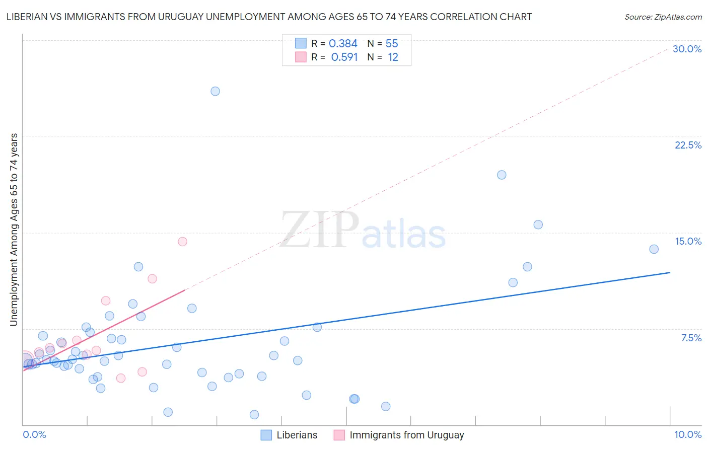 Liberian vs Immigrants from Uruguay Unemployment Among Ages 65 to 74 years