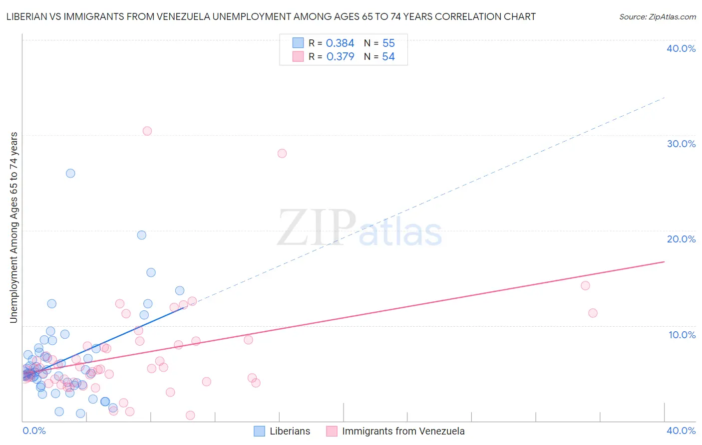 Liberian vs Immigrants from Venezuela Unemployment Among Ages 65 to 74 years