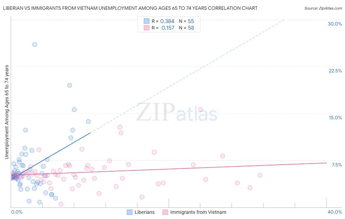 Liberian vs Immigrants from Vietnam Unemployment Among Ages 65 to 74 years