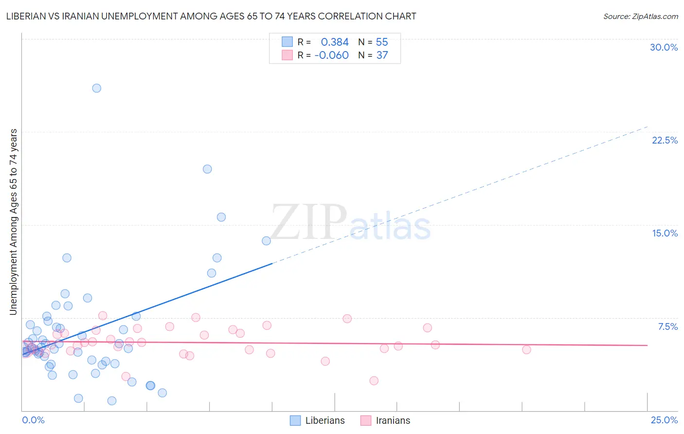 Liberian vs Iranian Unemployment Among Ages 65 to 74 years