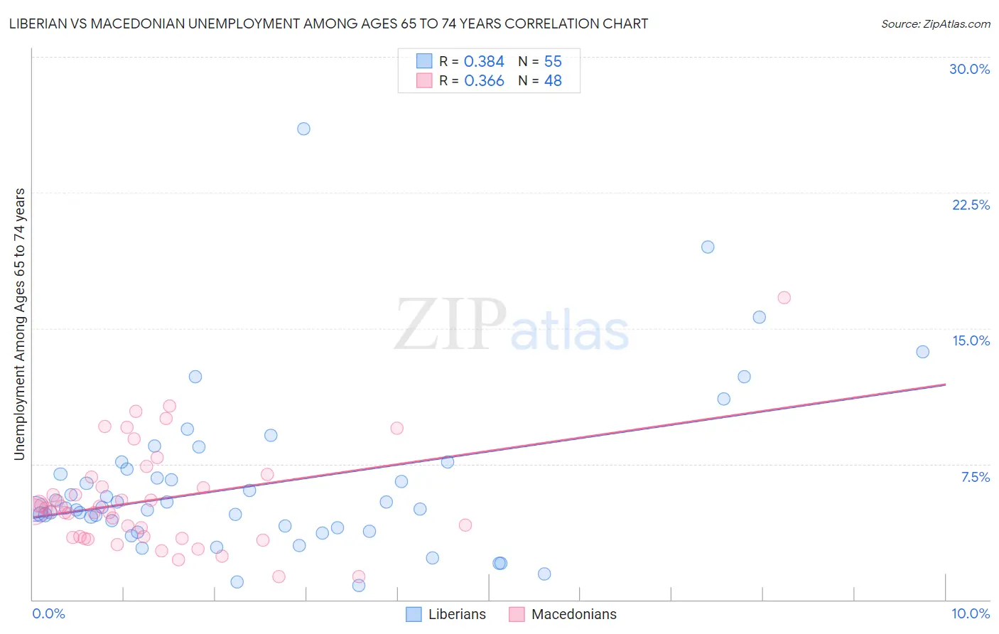 Liberian vs Macedonian Unemployment Among Ages 65 to 74 years