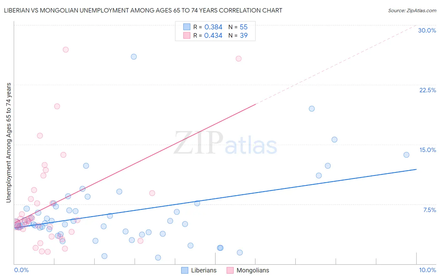 Liberian vs Mongolian Unemployment Among Ages 65 to 74 years