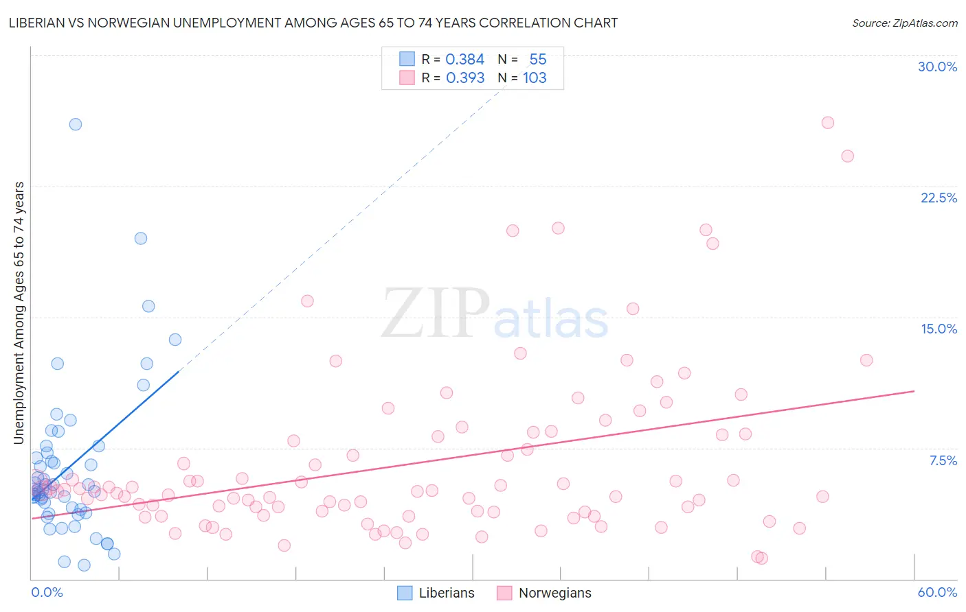 Liberian vs Norwegian Unemployment Among Ages 65 to 74 years