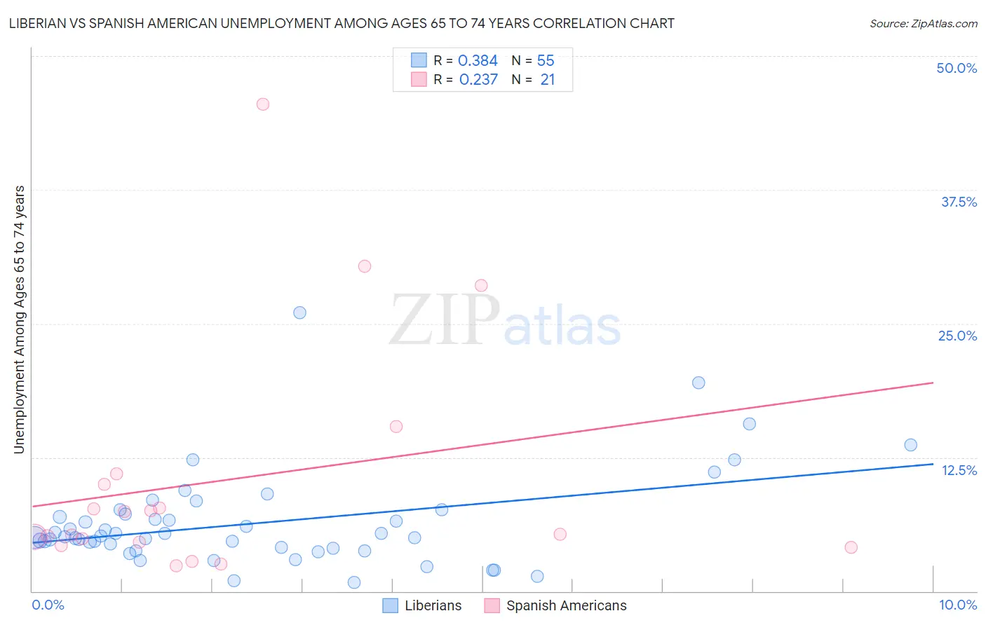 Liberian vs Spanish American Unemployment Among Ages 65 to 74 years