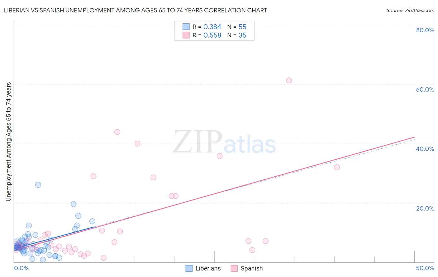 Liberian vs Spanish Unemployment Among Ages 65 to 74 years
