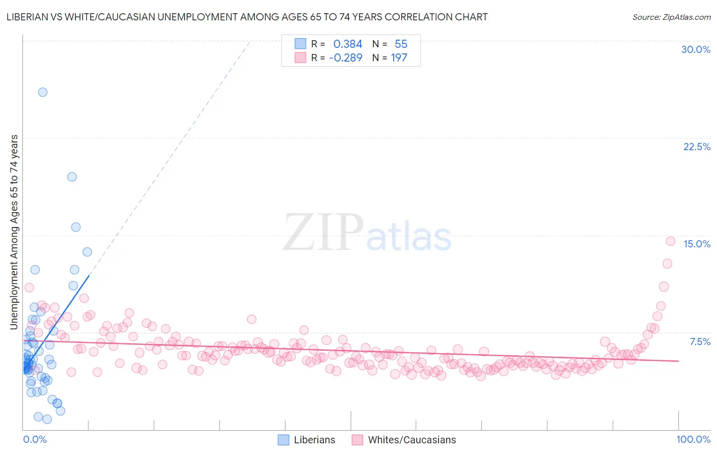 Liberian vs White/Caucasian Unemployment Among Ages 65 to 74 years