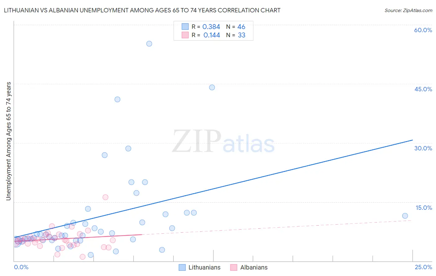 Lithuanian vs Albanian Unemployment Among Ages 65 to 74 years