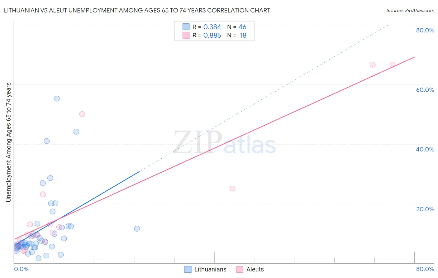 Lithuanian vs Aleut Unemployment Among Ages 65 to 74 years