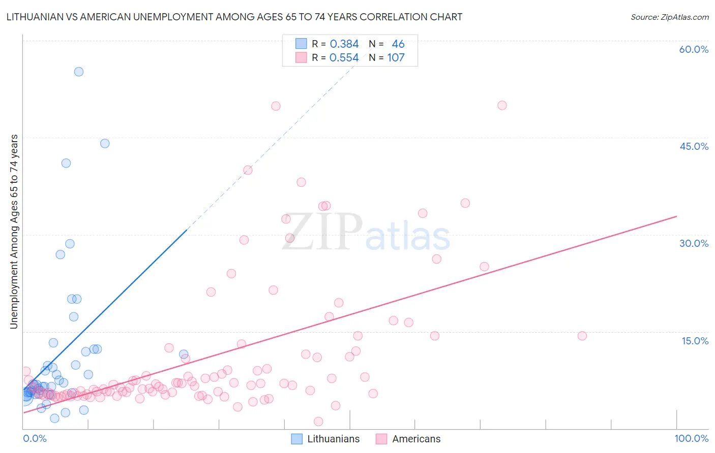 Lithuanian vs American Unemployment Among Ages 65 to 74 years