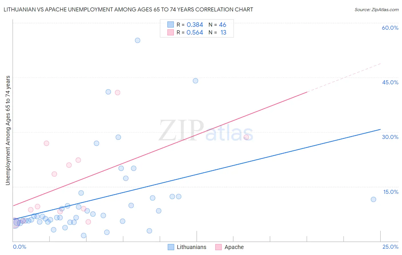 Lithuanian vs Apache Unemployment Among Ages 65 to 74 years