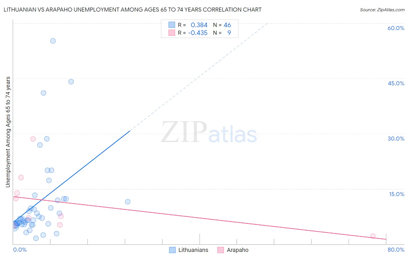 Lithuanian vs Arapaho Unemployment Among Ages 65 to 74 years